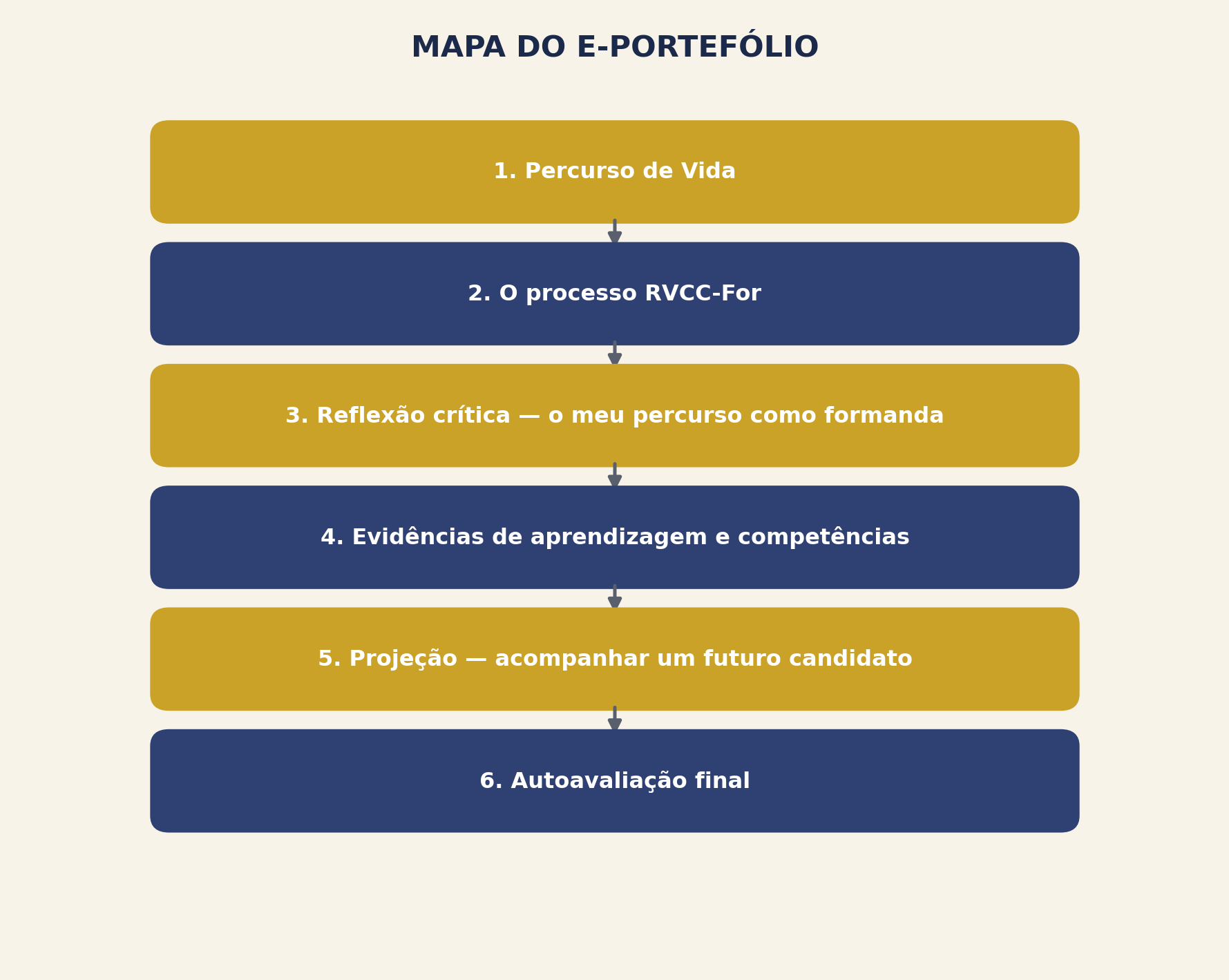 Mapa do e-portefólio: seis etapas, do percurso de vida à autoavaliação final.