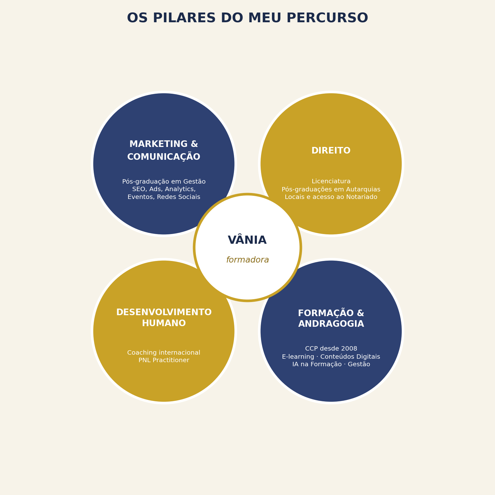 Os pilares do percurso de Vânia: Direito, Marketing e Comunicação, Formação e Andragogia, Desenvolvimento Humano.