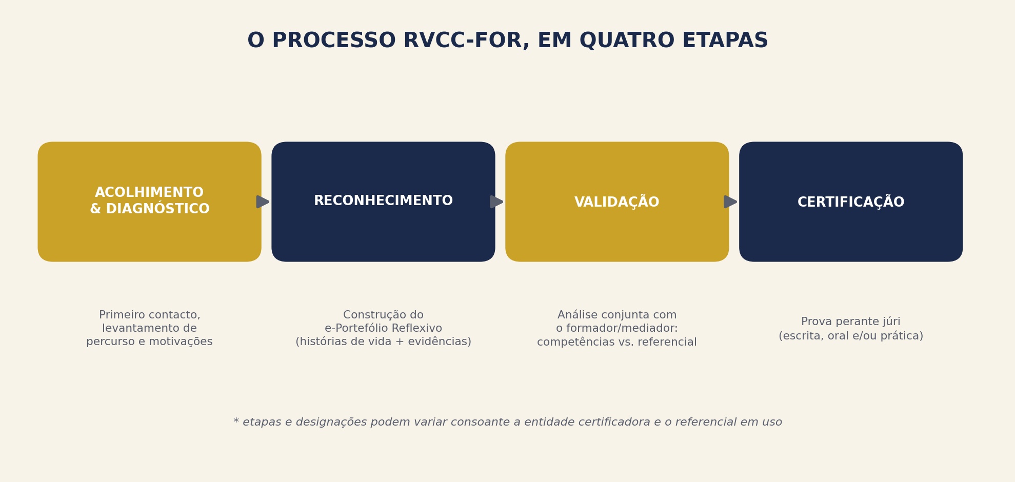As quatro etapas do processo RVCC-For: acolhimento e diagnóstico, reconhecimento, validação, certificação.
