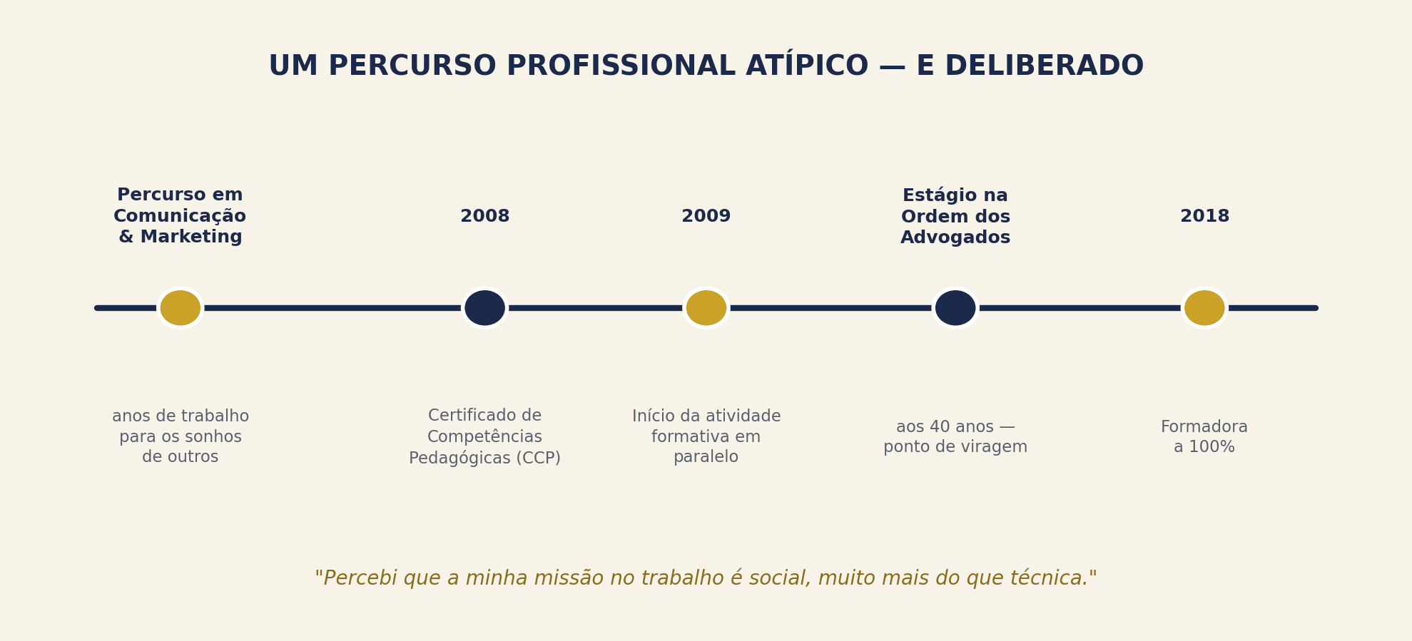Linha do tempo: 2008 certificação CCP, 2009 início da atividade formativa, estágio na Ordem dos Advogados aos 40 anos, 2018 formadora a 100%.